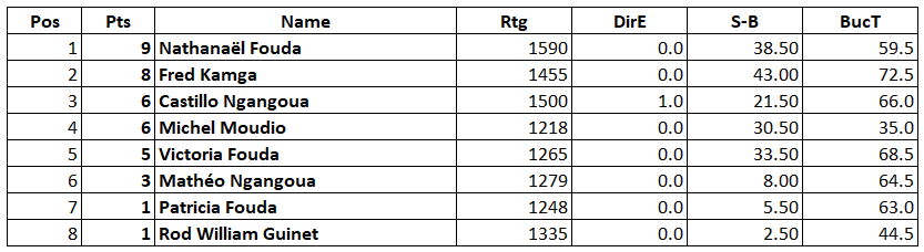 Classement final - Avancés