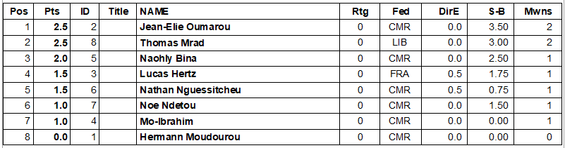 Classement final - Débutants